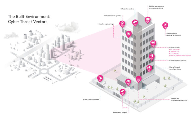 BD212 - Cyber Security Service Offer - Cityscape
